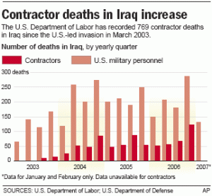 Taking Notice: Contractors Make Up 20 Percent of Iraq Casualties